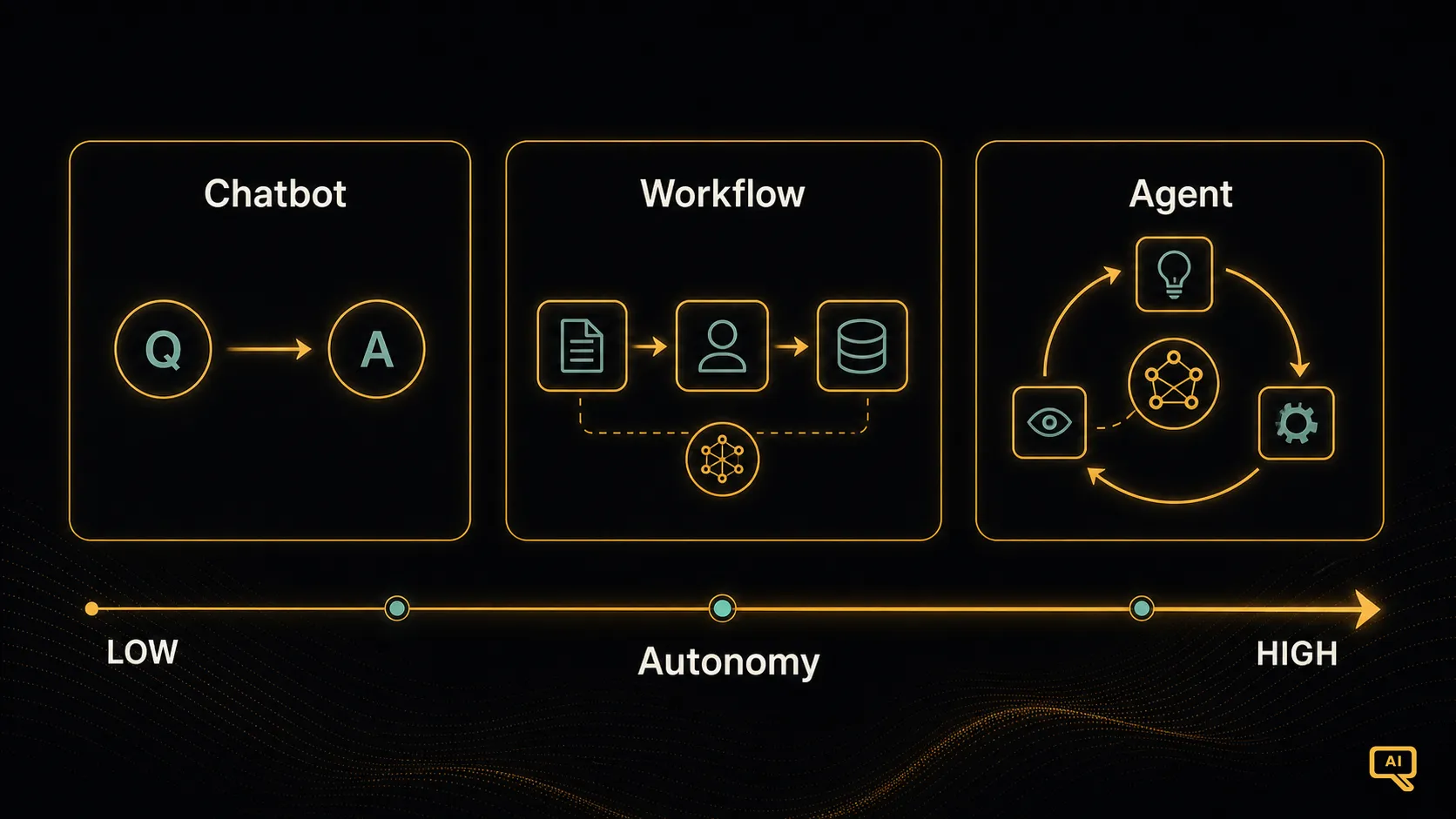 The three levels along the autonomy axis