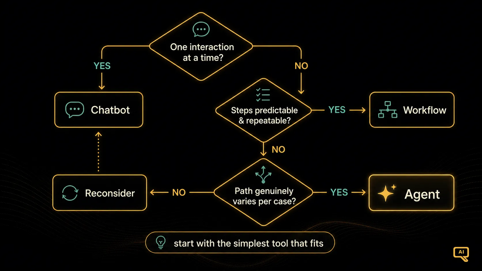 The decision flow for choosing a level