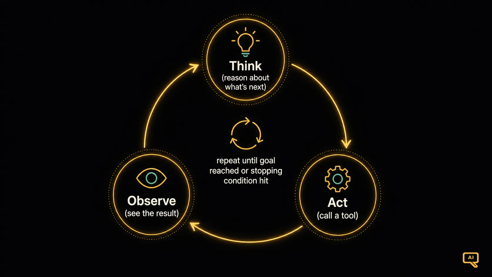 The three phases of the agent loop