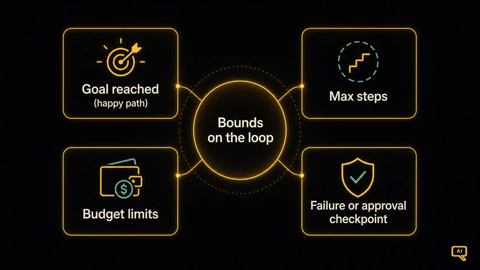 The stopping conditions that keep an agent bounded
