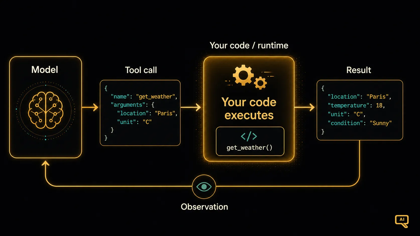 How tool calls flow between the model and your code