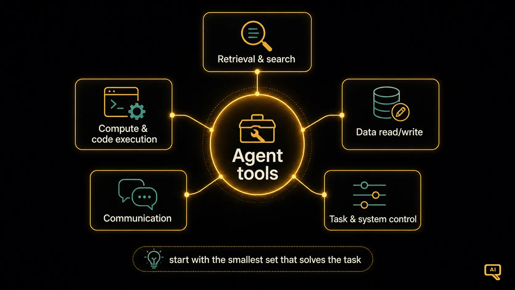 The five common categories of agent tools