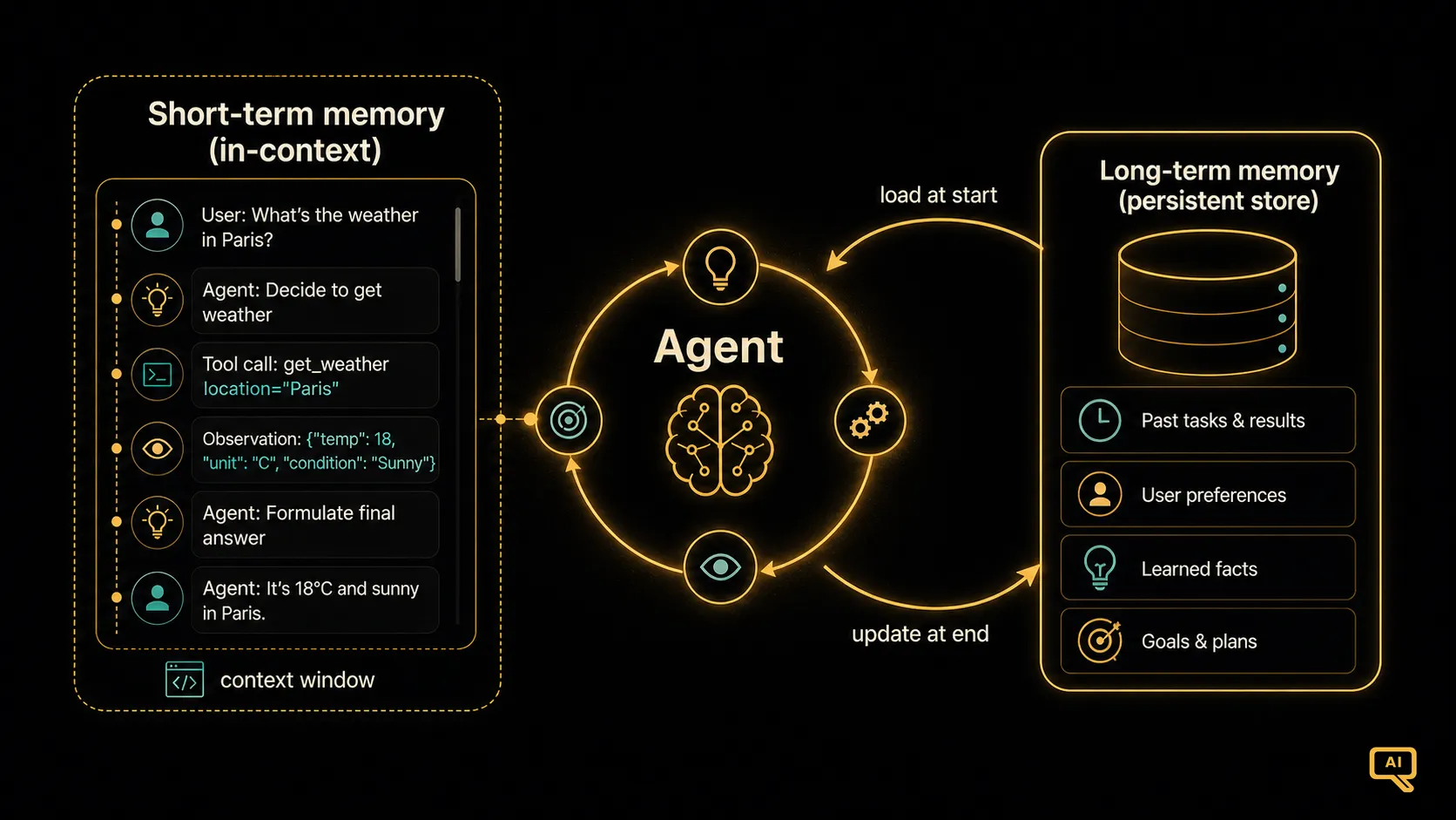 Short-term and long-term memory in an agent