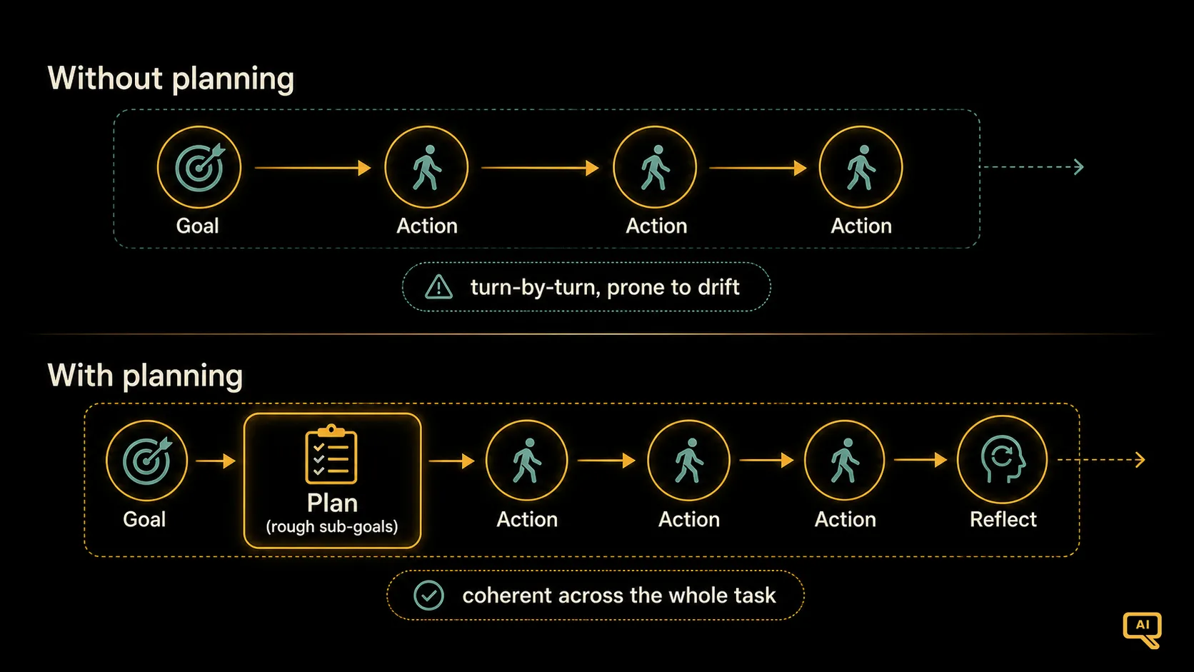 The shift from step-by-step to explicit planning