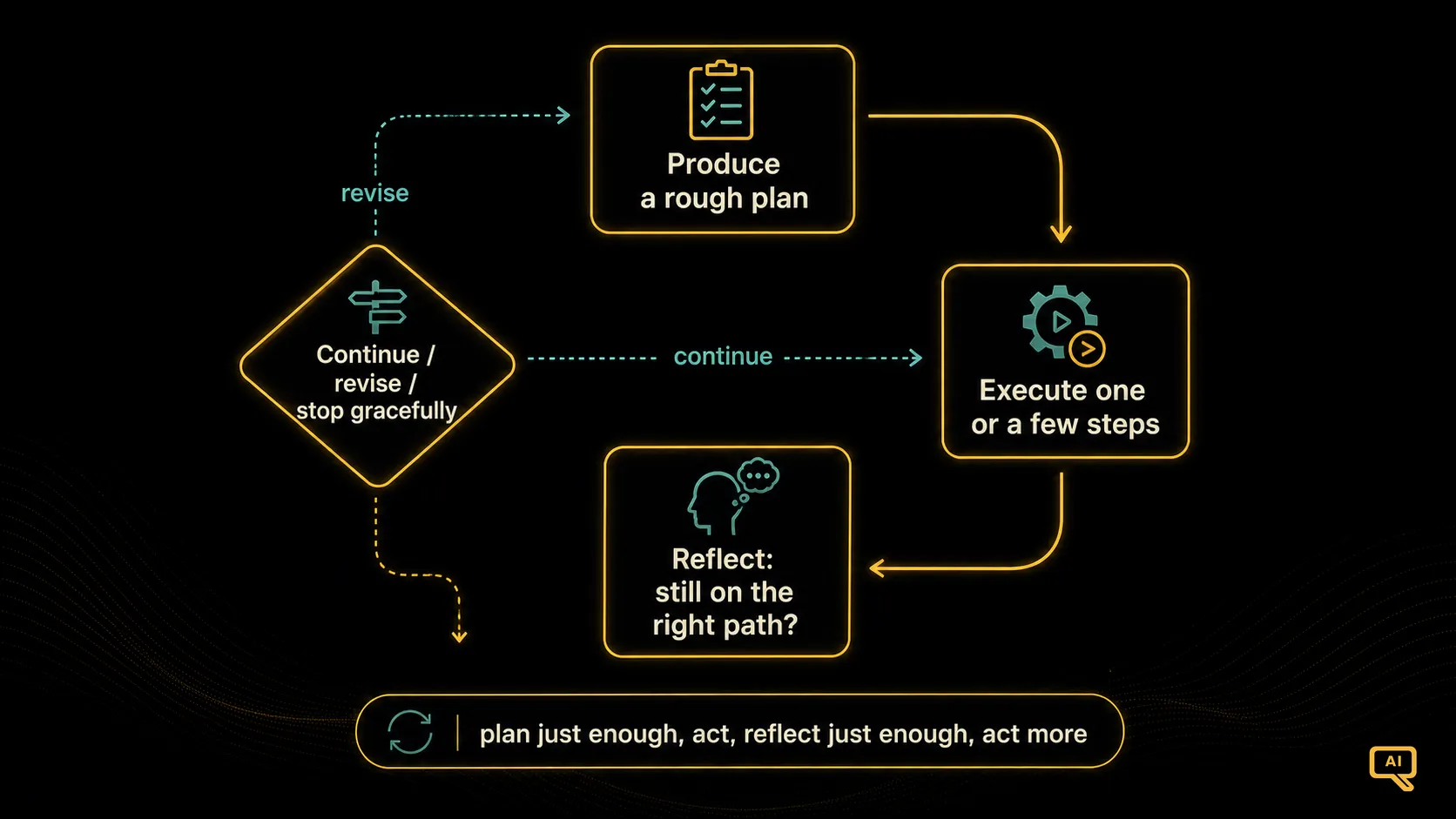 The planning-execution-reflection cycle