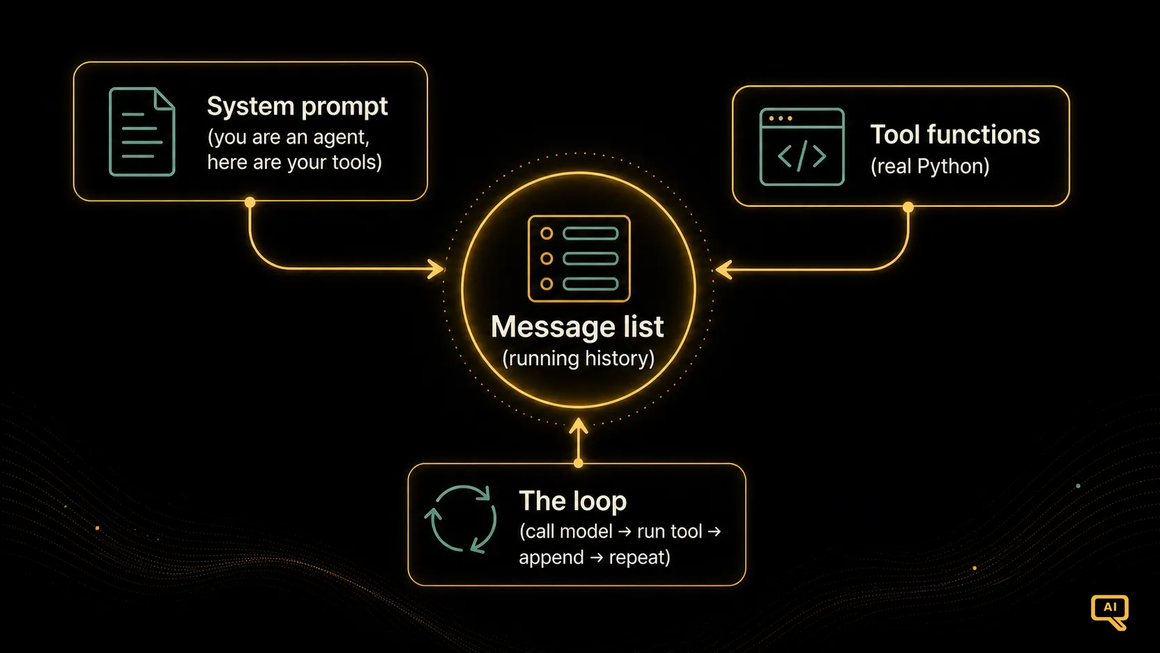 The agent loop in code