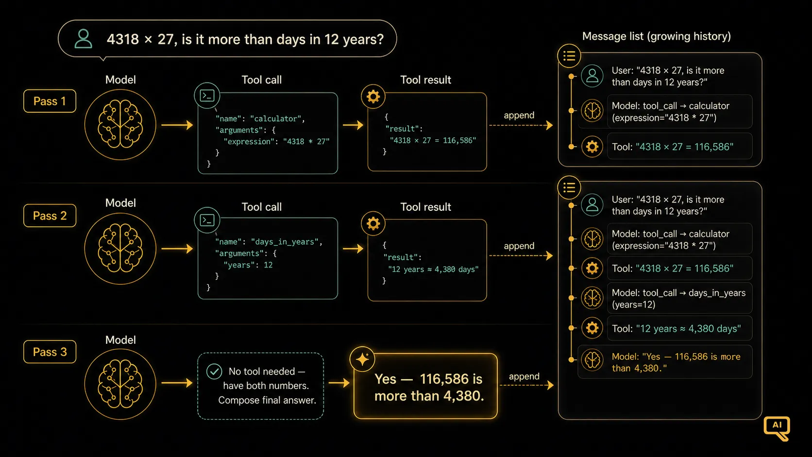 One trip around the loop, message by message