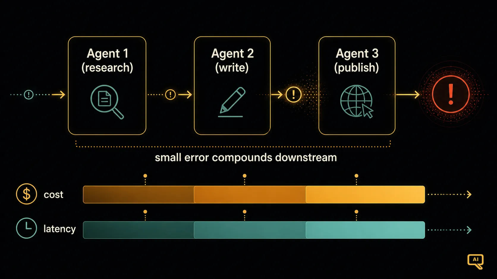Where errors and cost enter a multi-agent flow