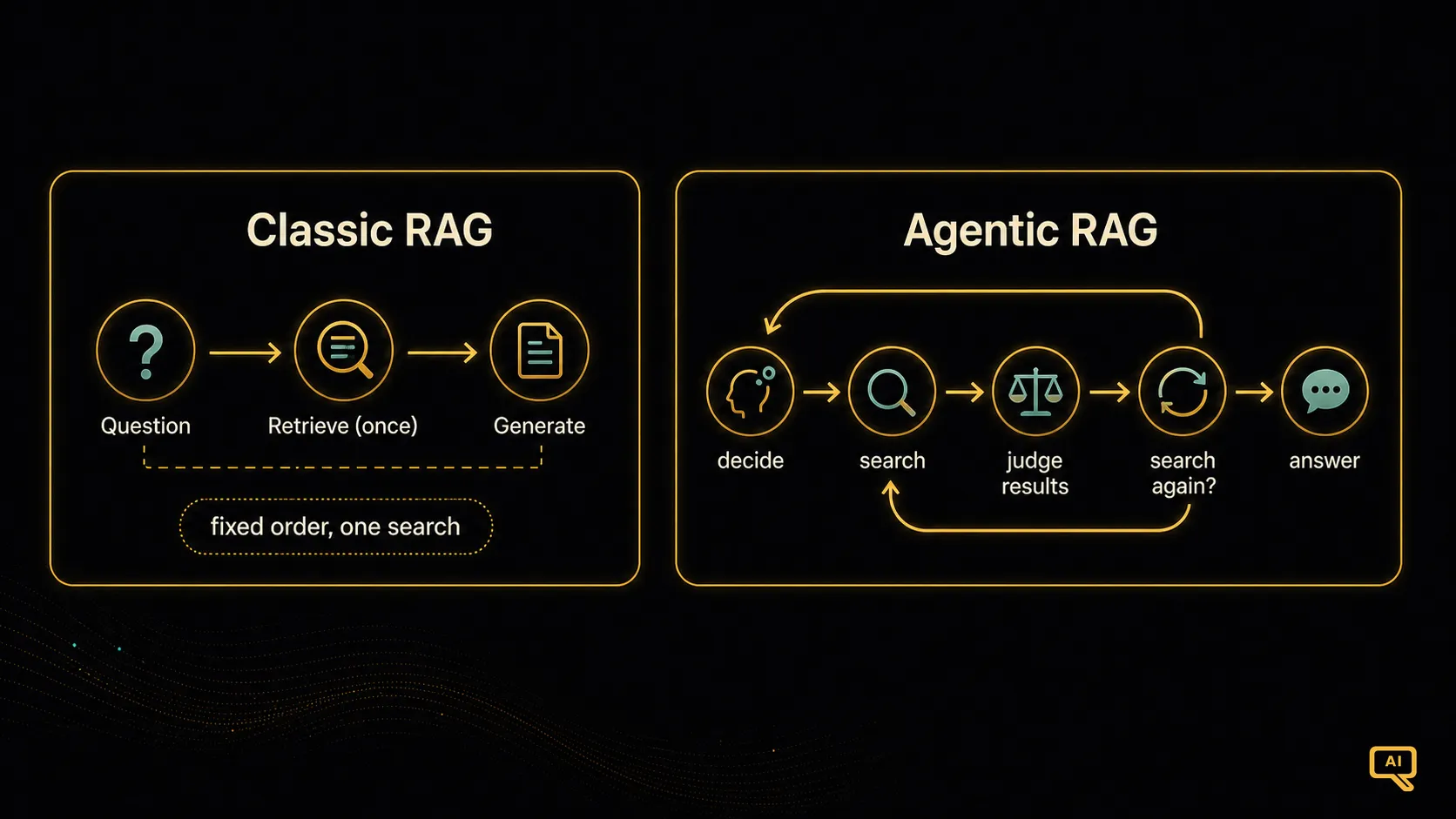 Classic RAG versus agentic RAG