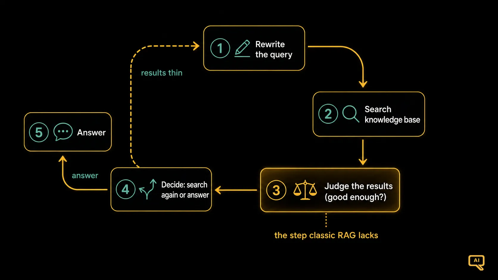 The agentic retrieval loop