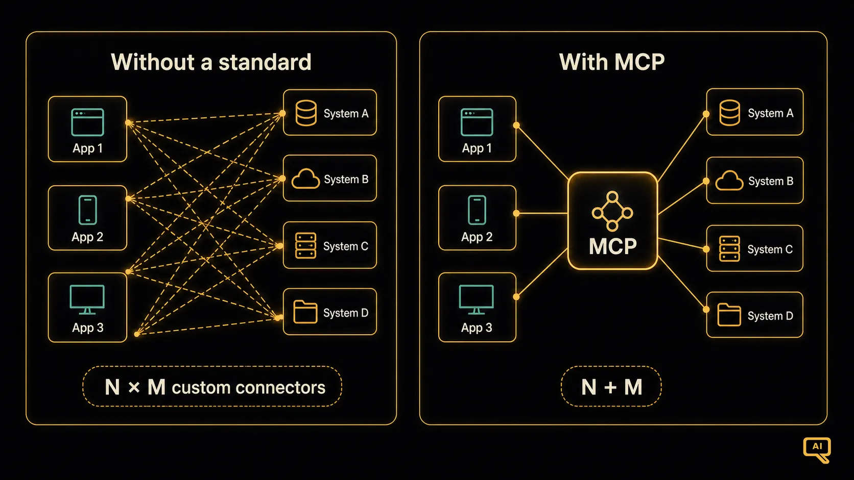 The integration problem MCP solves