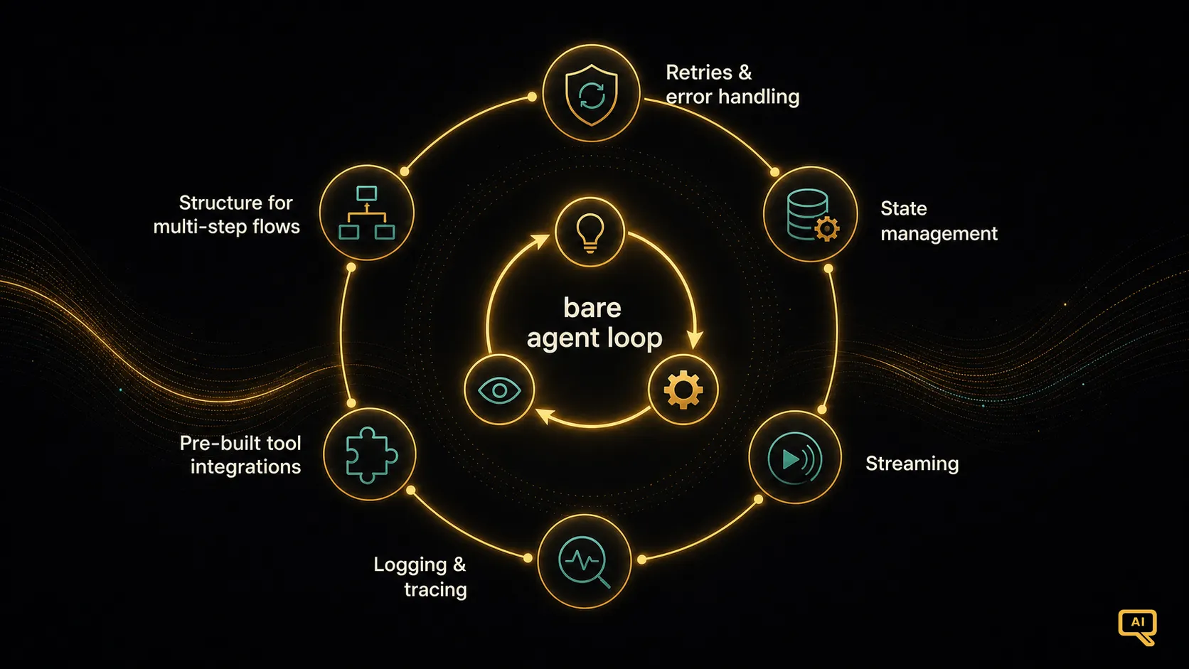 What a framework wraps around the loop