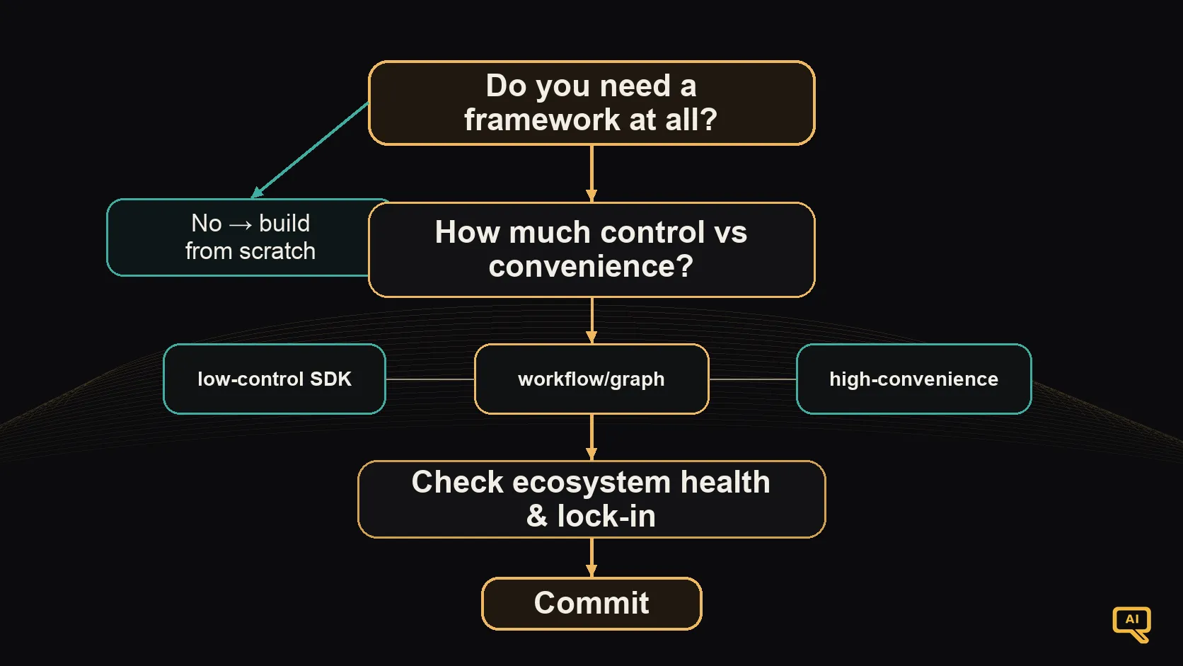 A decision path for choosing