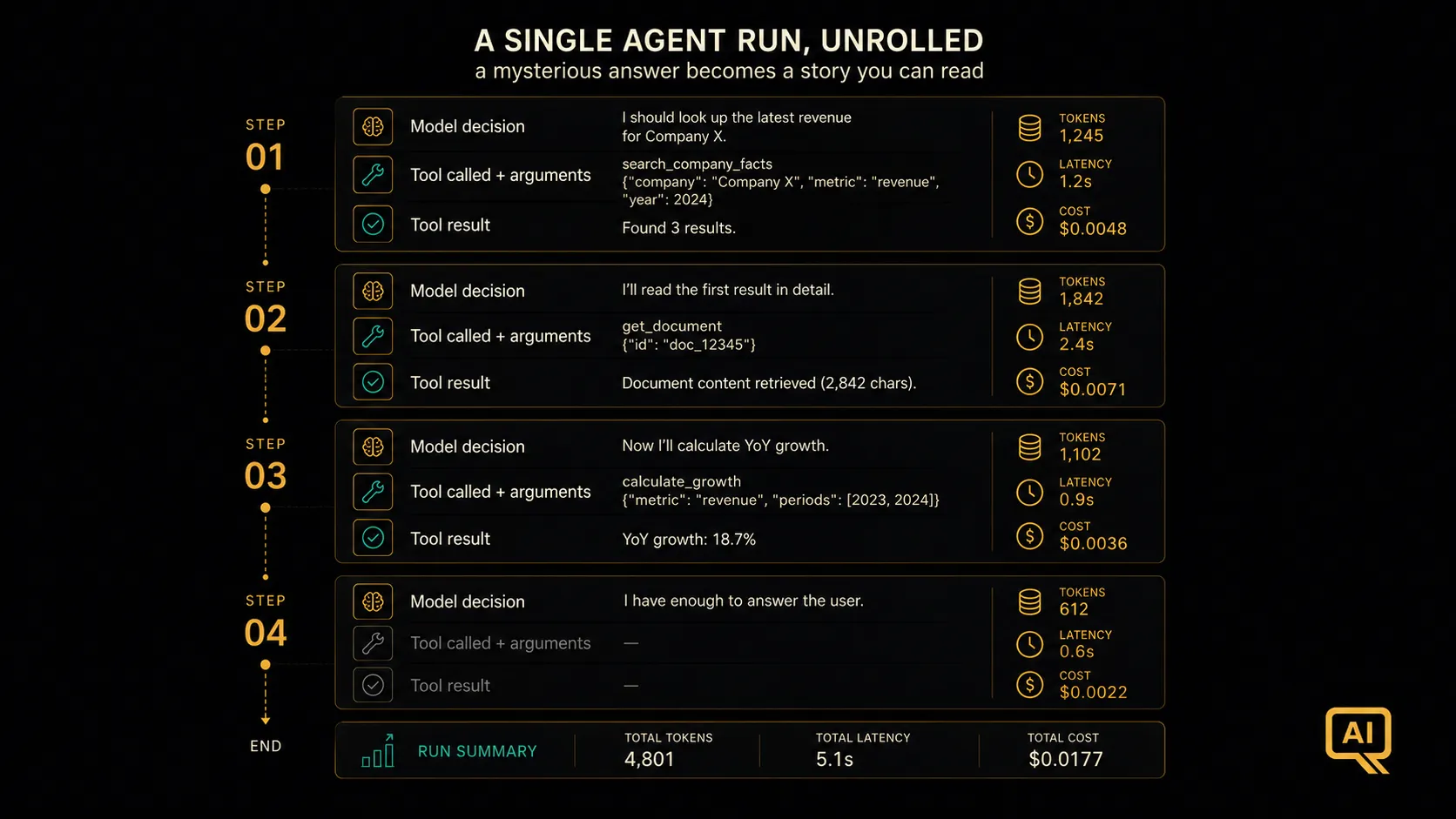 The anatomy of an agent trace