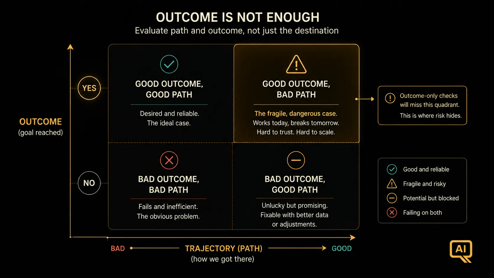 Outcome versus trajectory evaluation