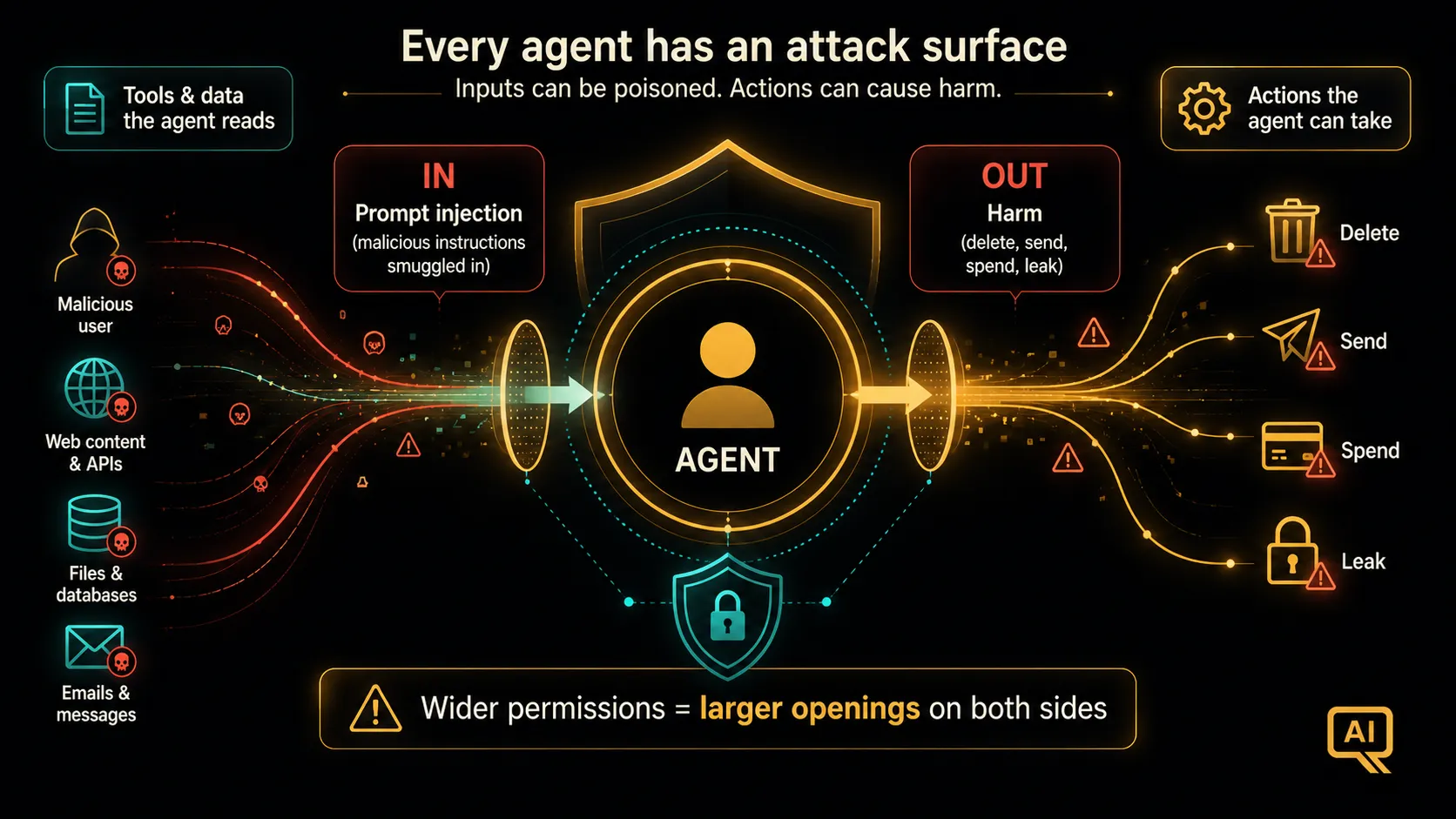 The agent attack surface