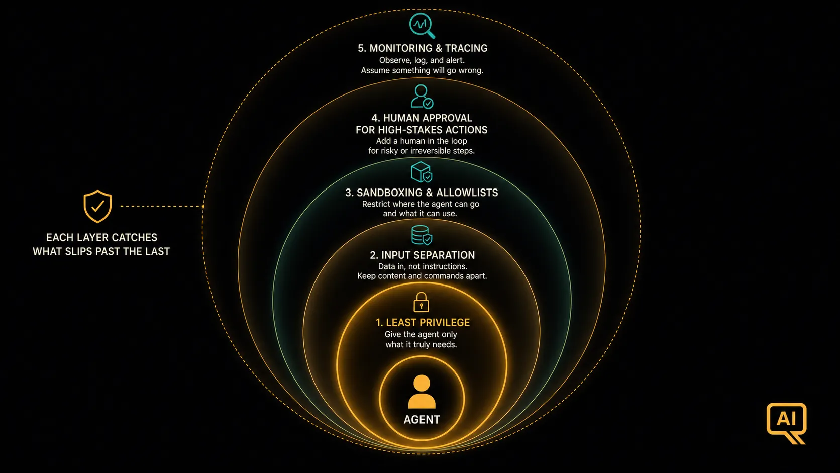 Layered defences around an agent