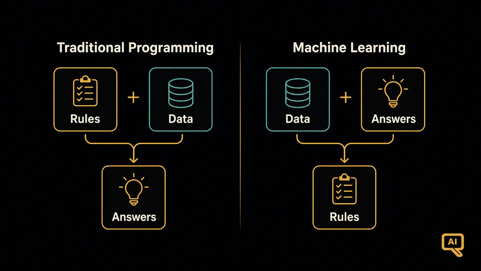 Traditional programming versus machine learning