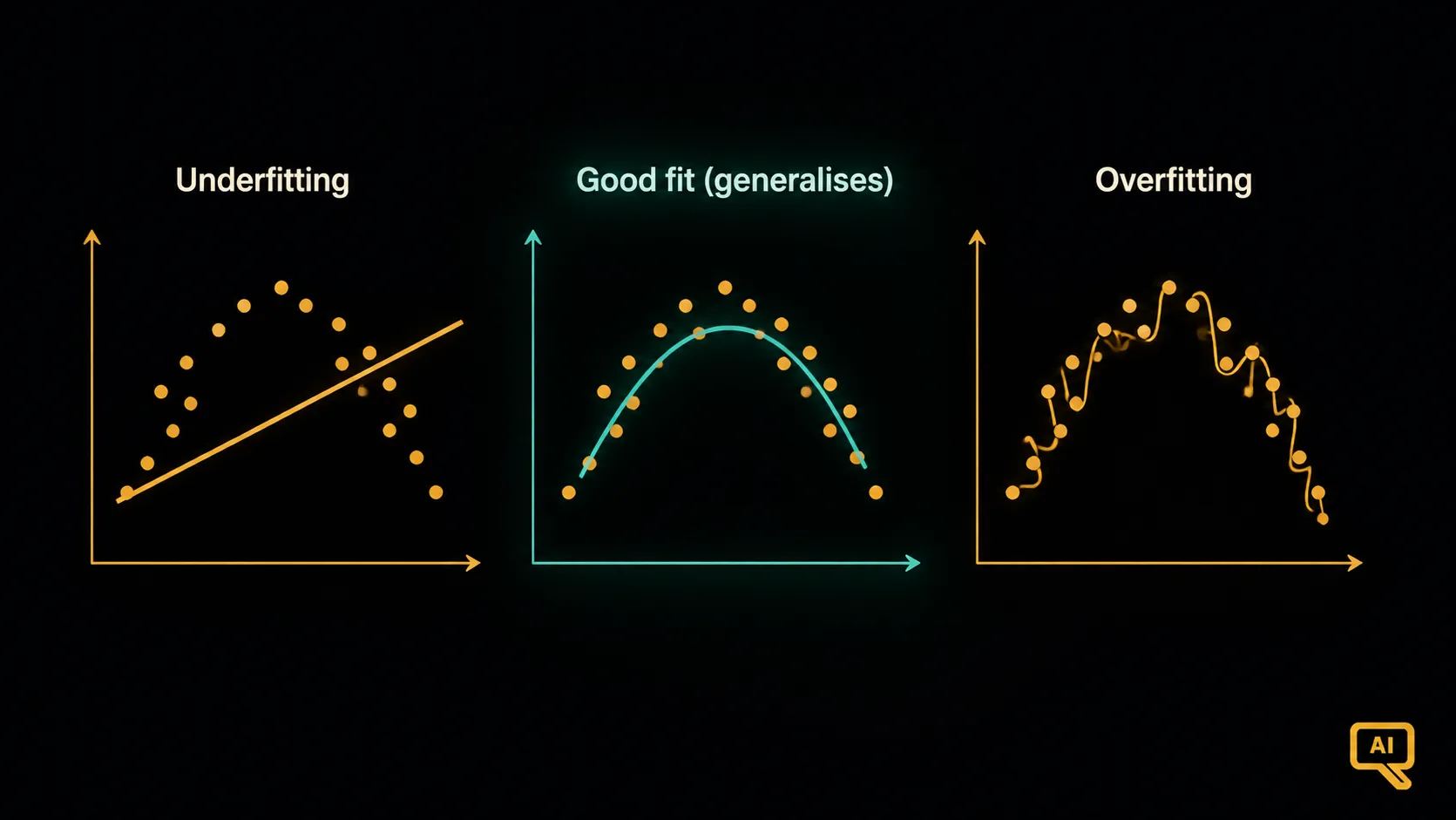 Underfitting, good fit, and overfitting