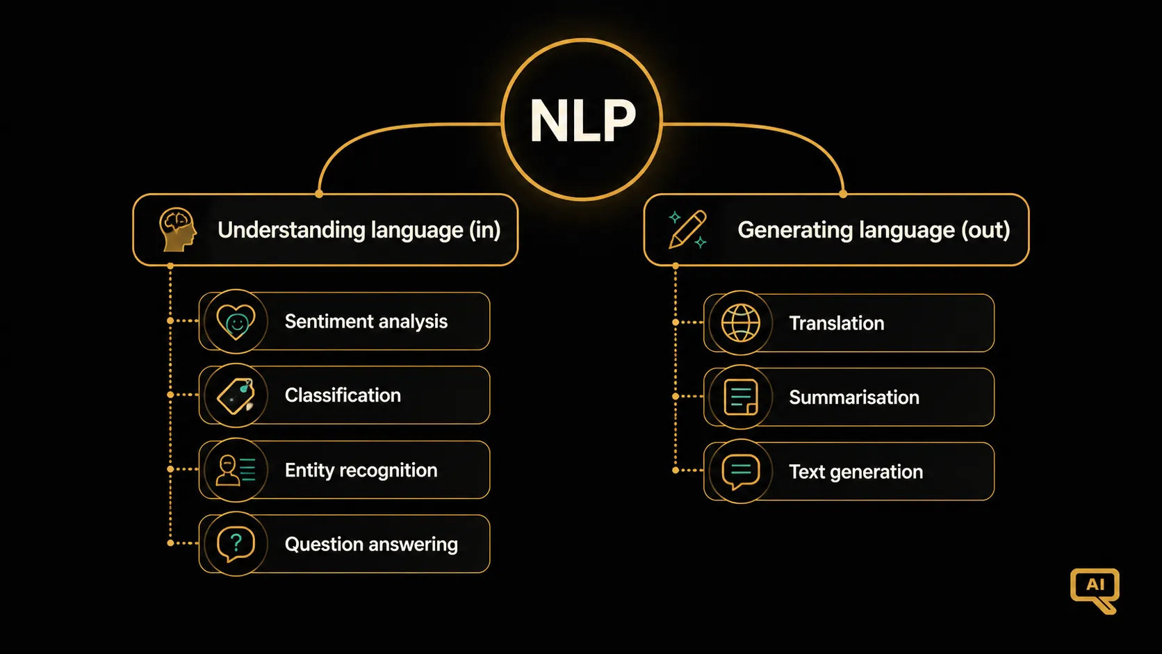 The two halves of NLP: understanding and generating language