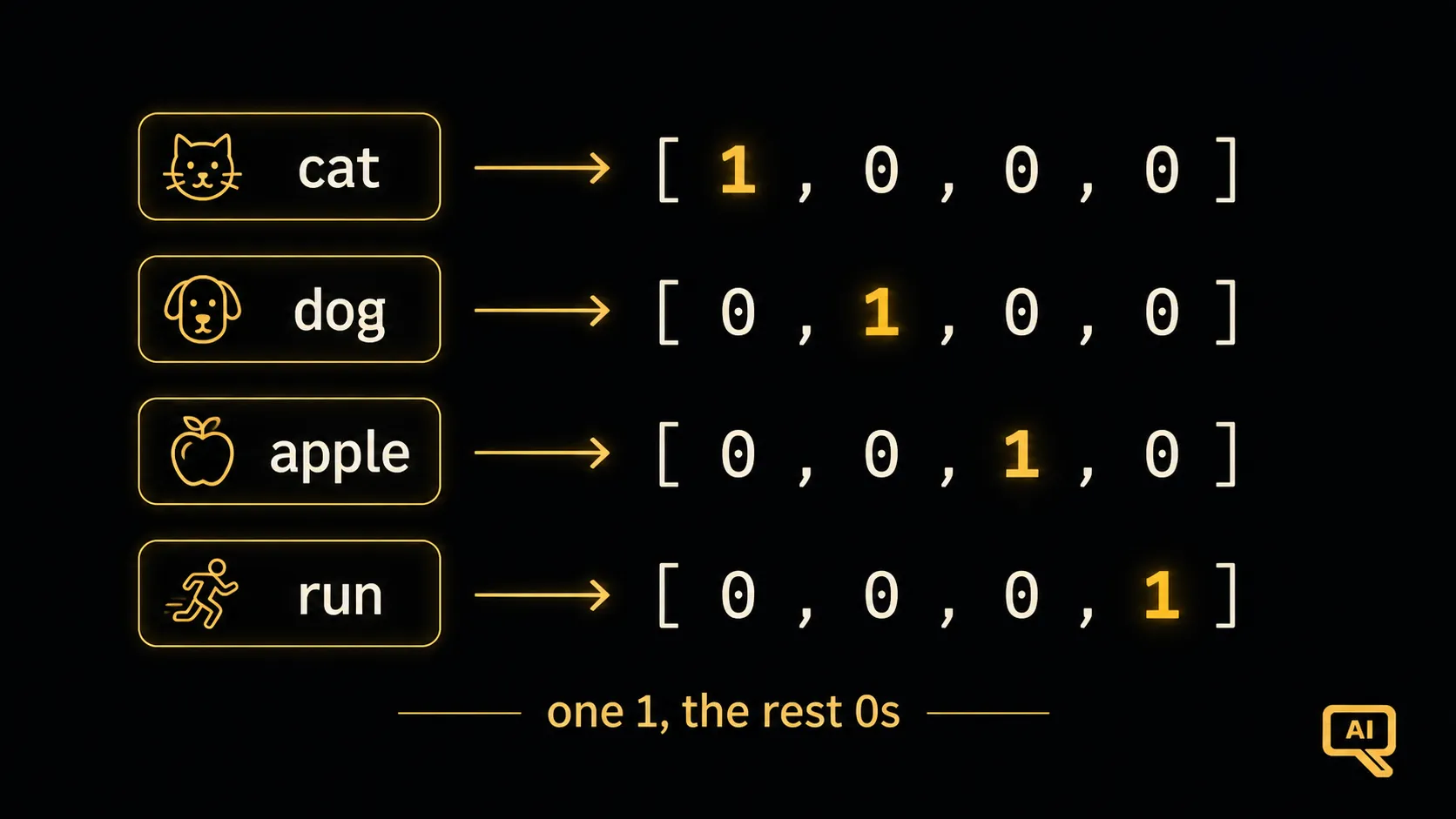 One-hot encoding of a small vocabulary