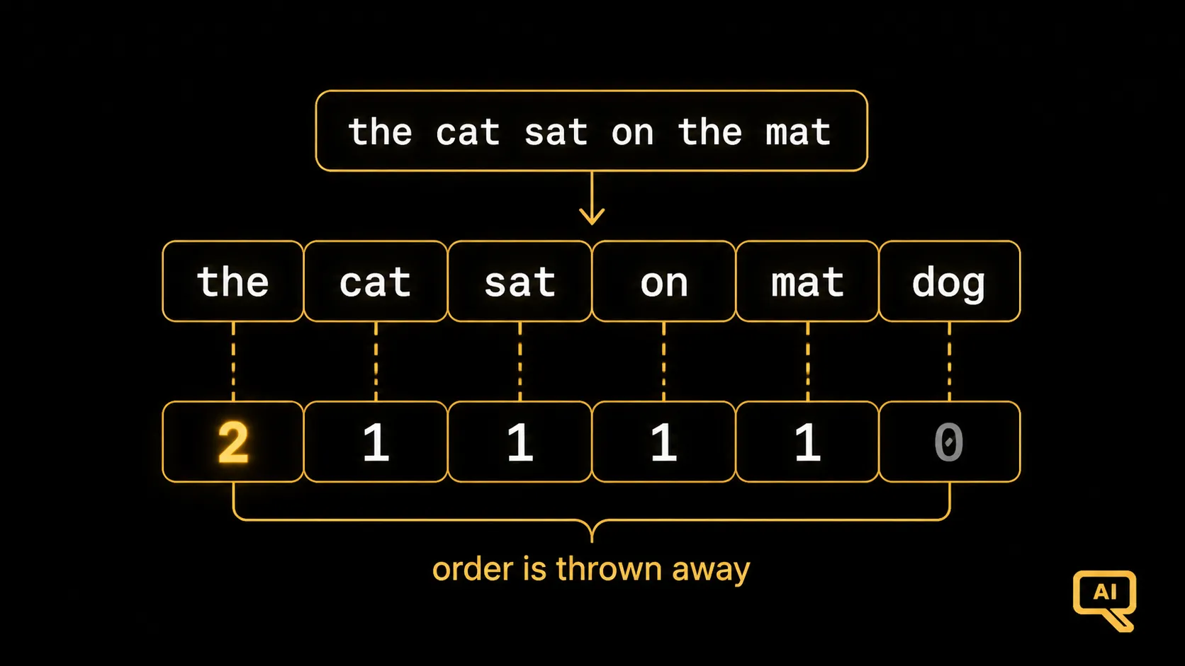 Bag-of-words counts for two sentences