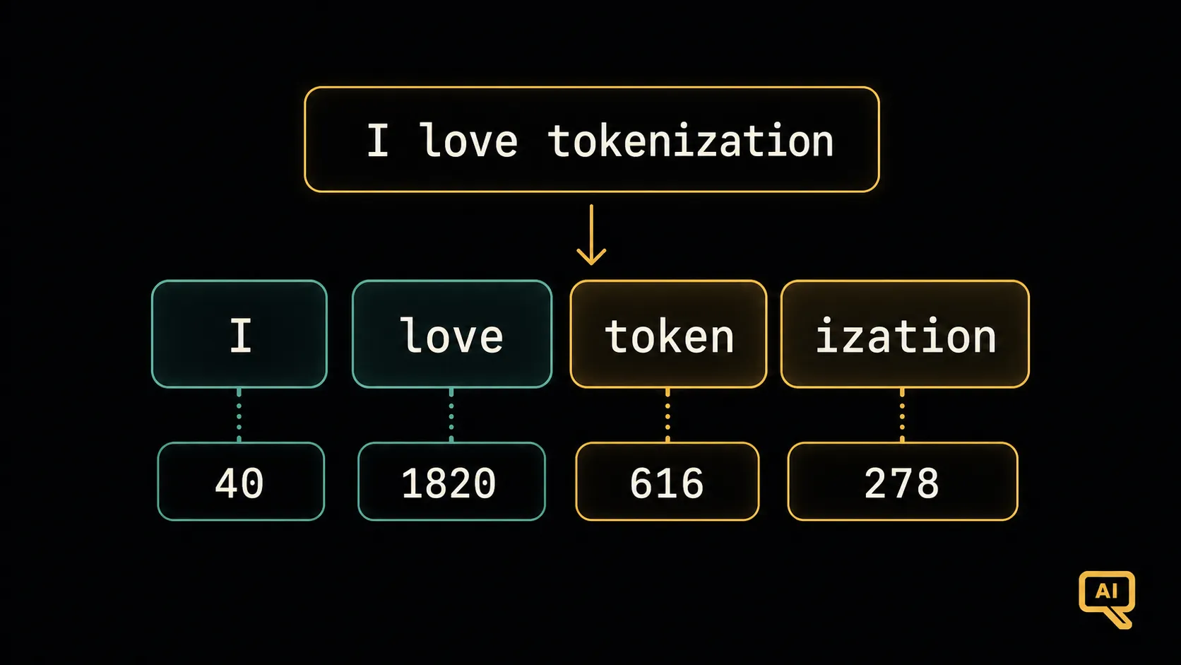A sentence broken into subword tokens
