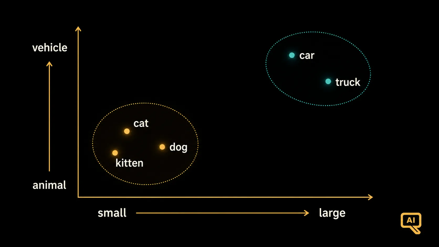 Words placed as points on a simple meaning map