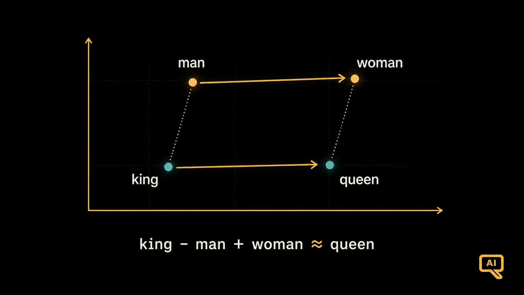 Vector arithmetic with word meanings