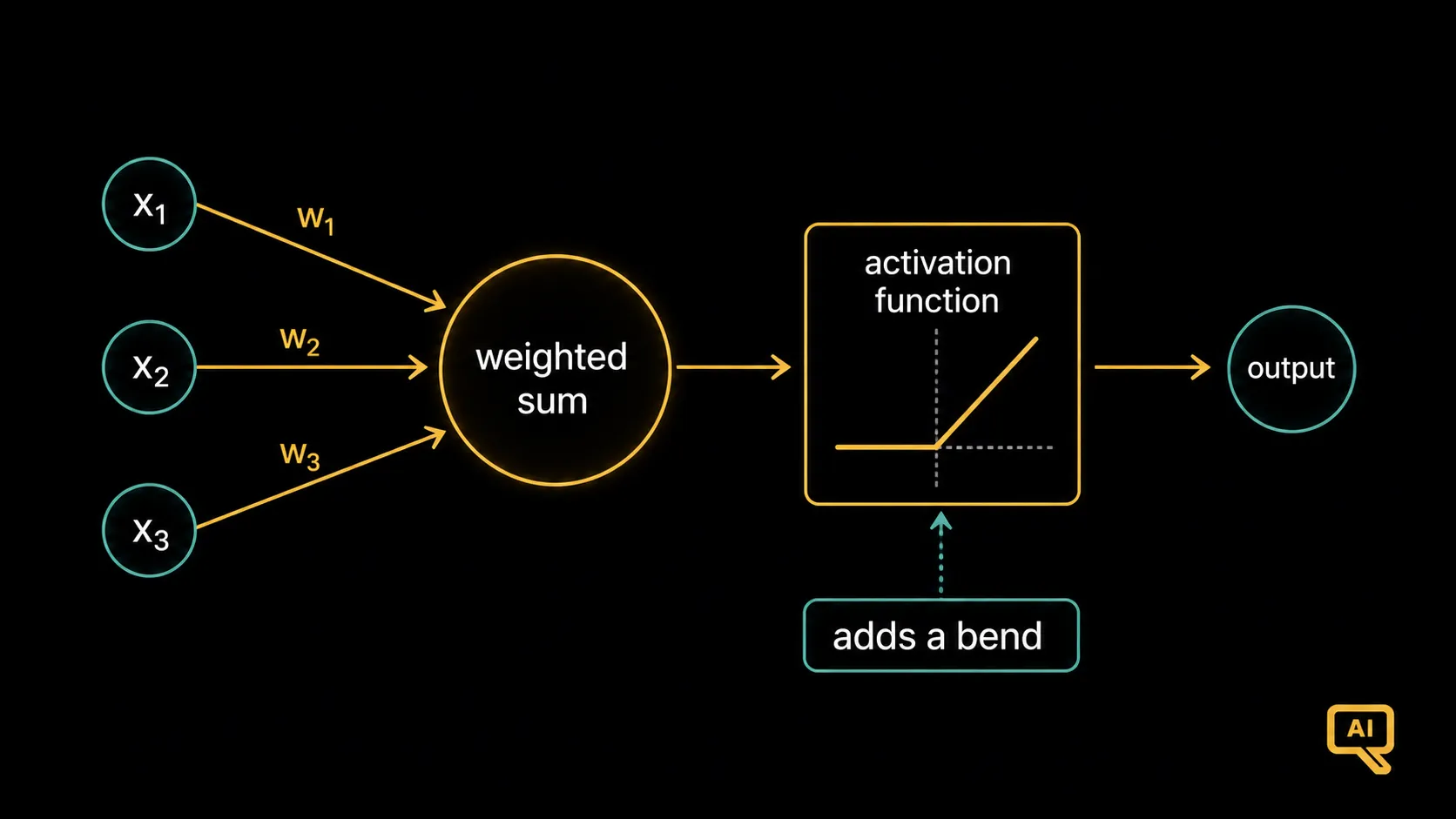 A neuron with an activation function applied to its output