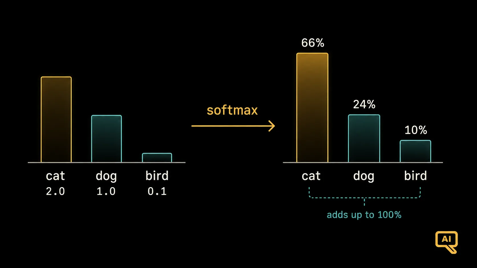 Softmax turning raw scores into probabilities