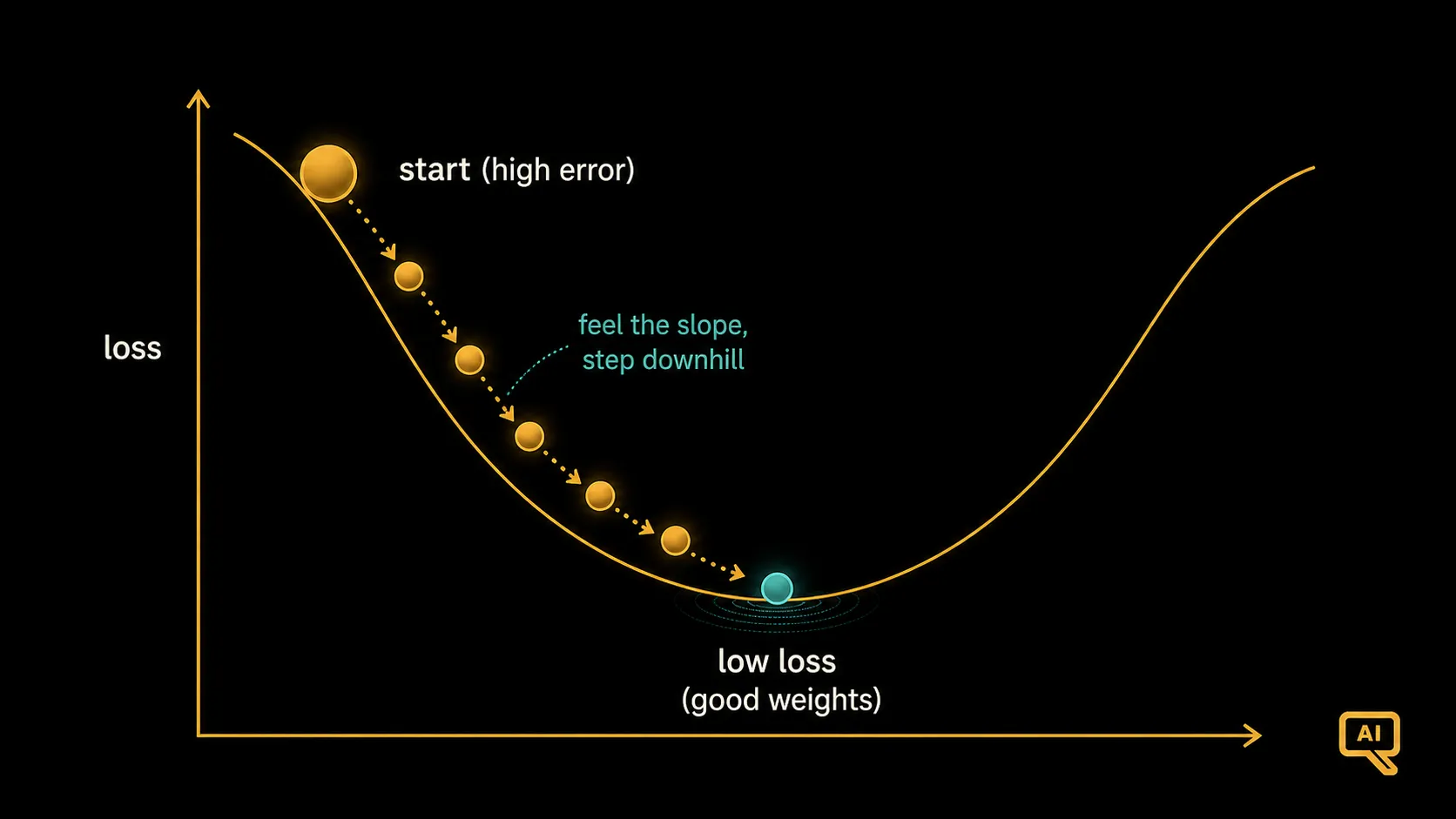 Gradient descent as walking downhill into a valley