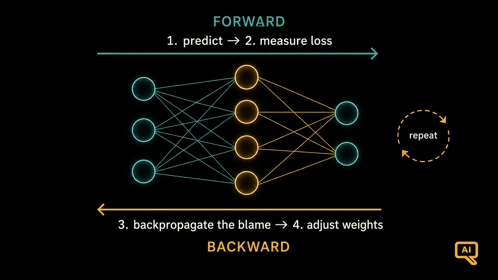 The training loop: forward prediction, then backward blame