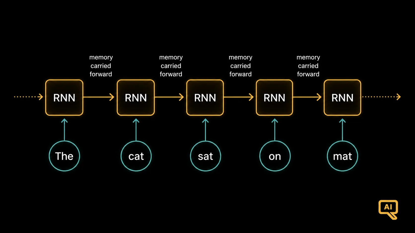An RNN passing memory along a sentence, word by word