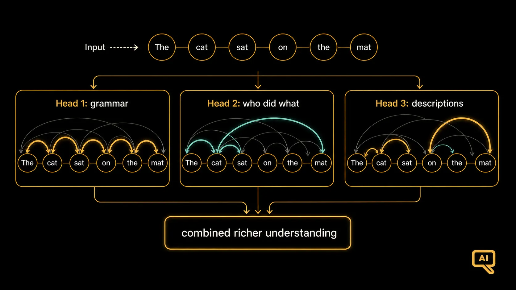 Multiple attention heads capturing different relationships