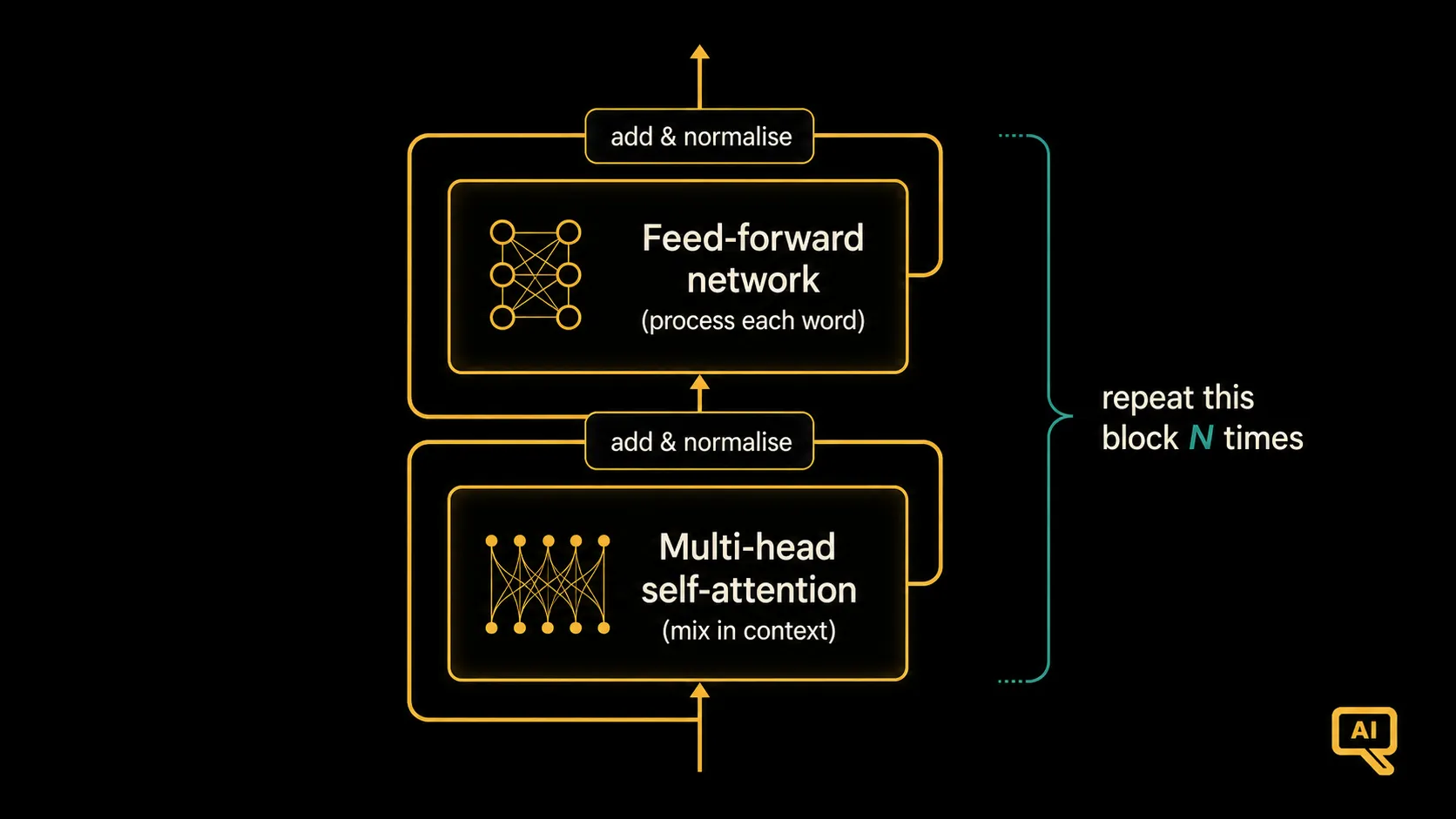 One transformer block: self-attention followed by a feed-forward step