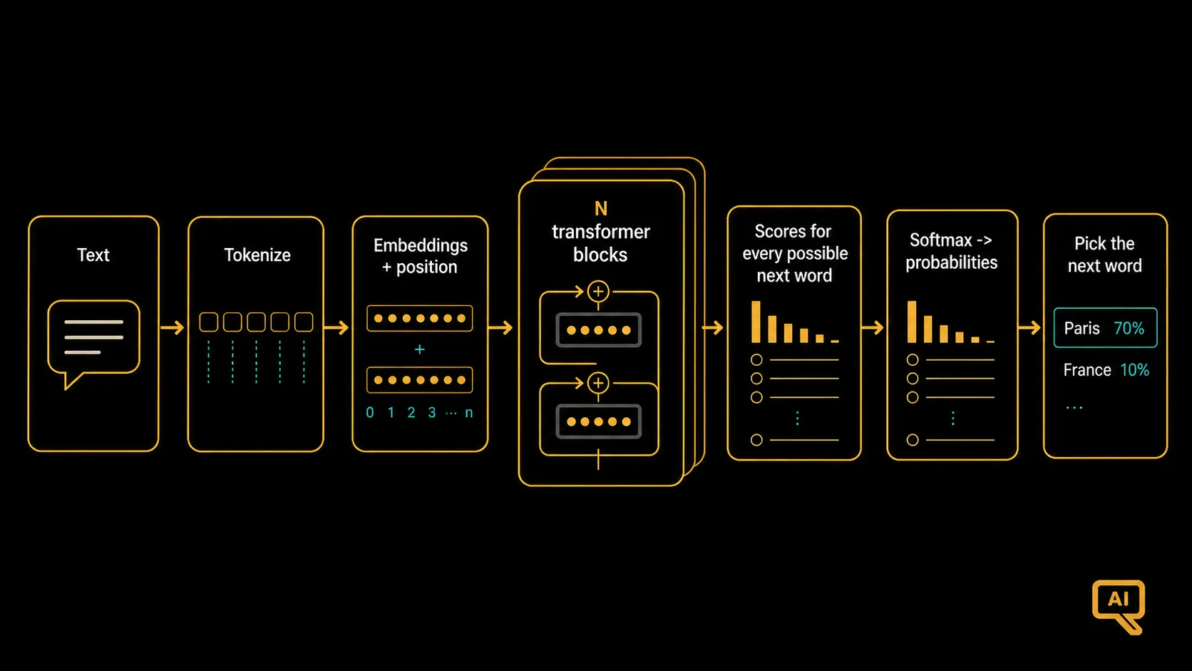 The end-to-end transformer flow, from tokens to next-word prediction