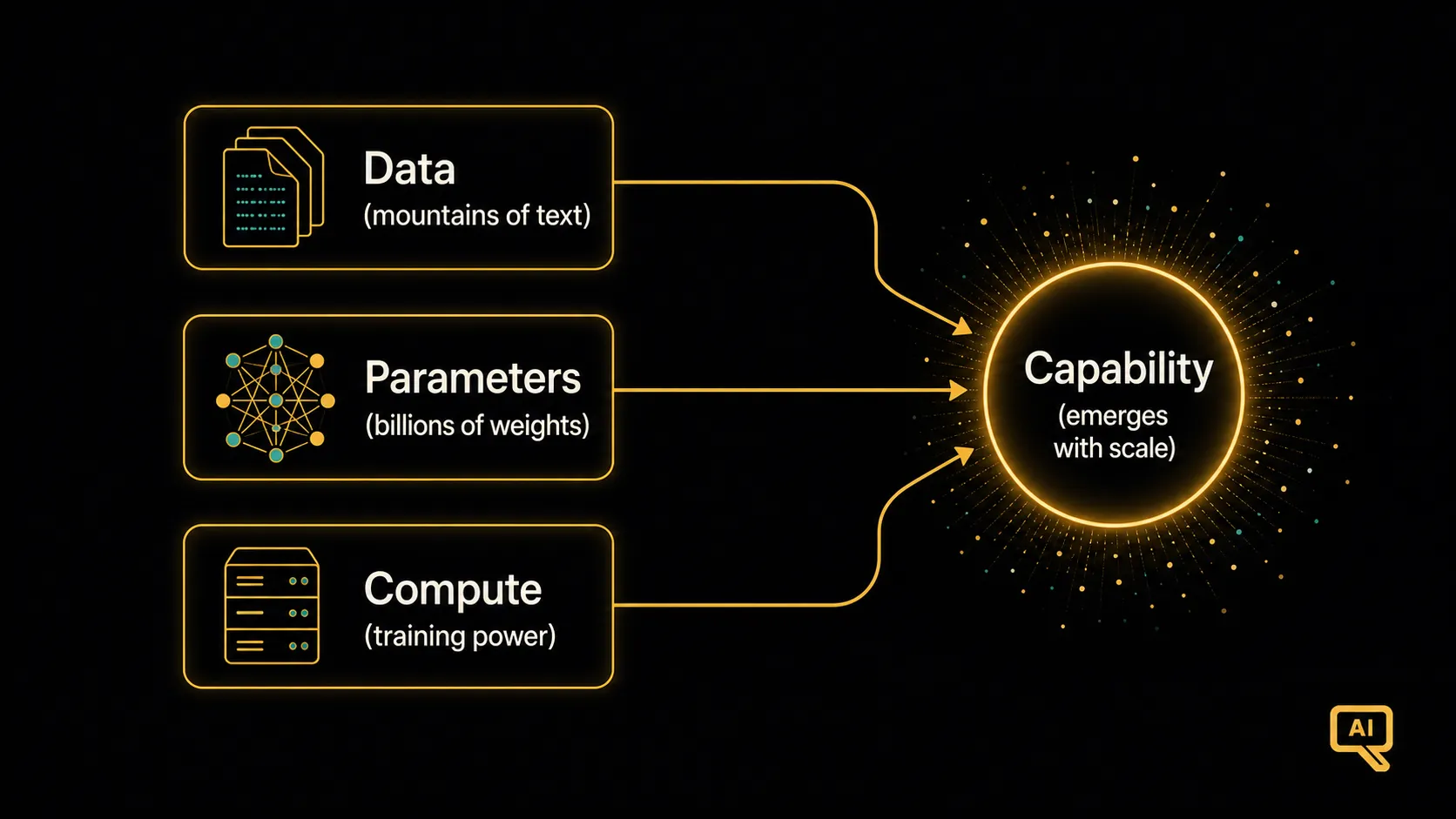 The three ingredients of scale