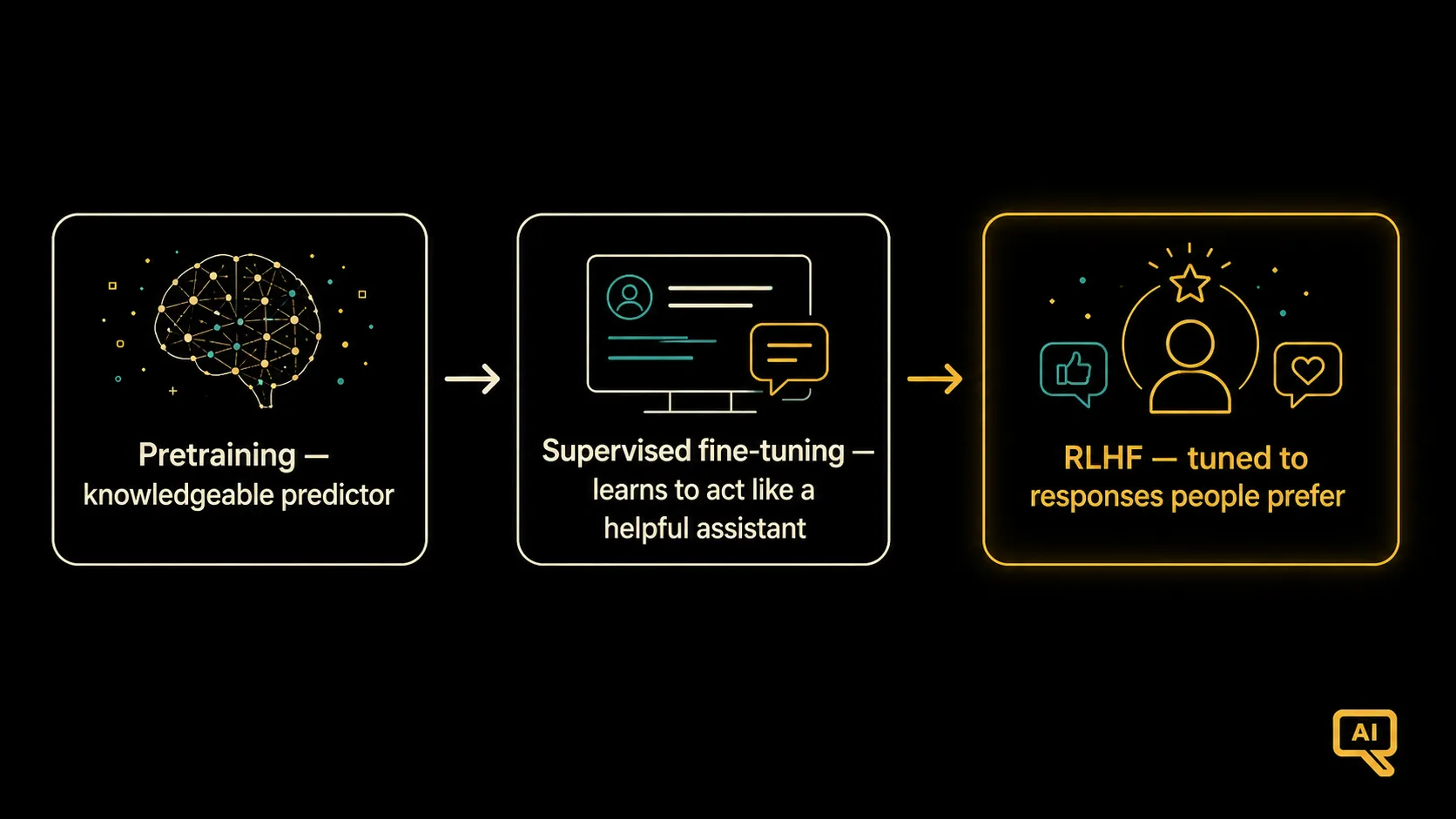 The three stages from base model to helpful assistant