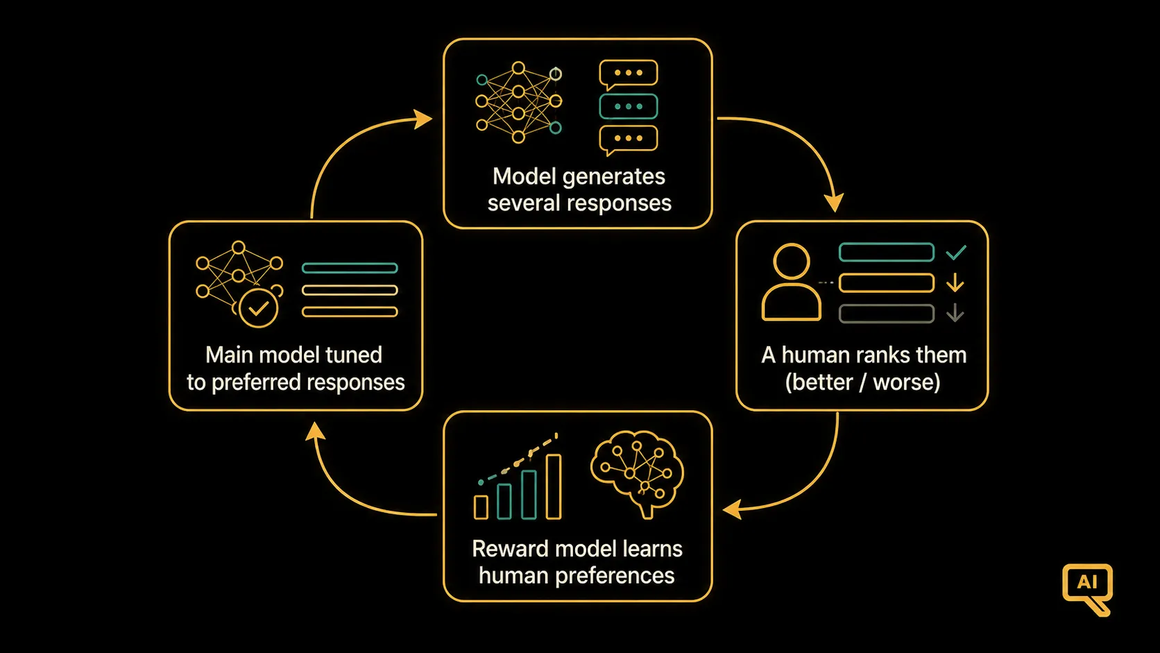 The RLHF preference loop