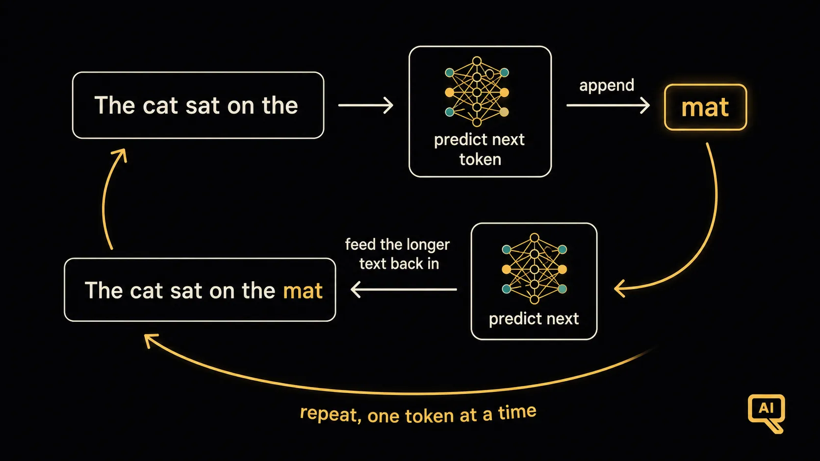 Generating text one token at a time