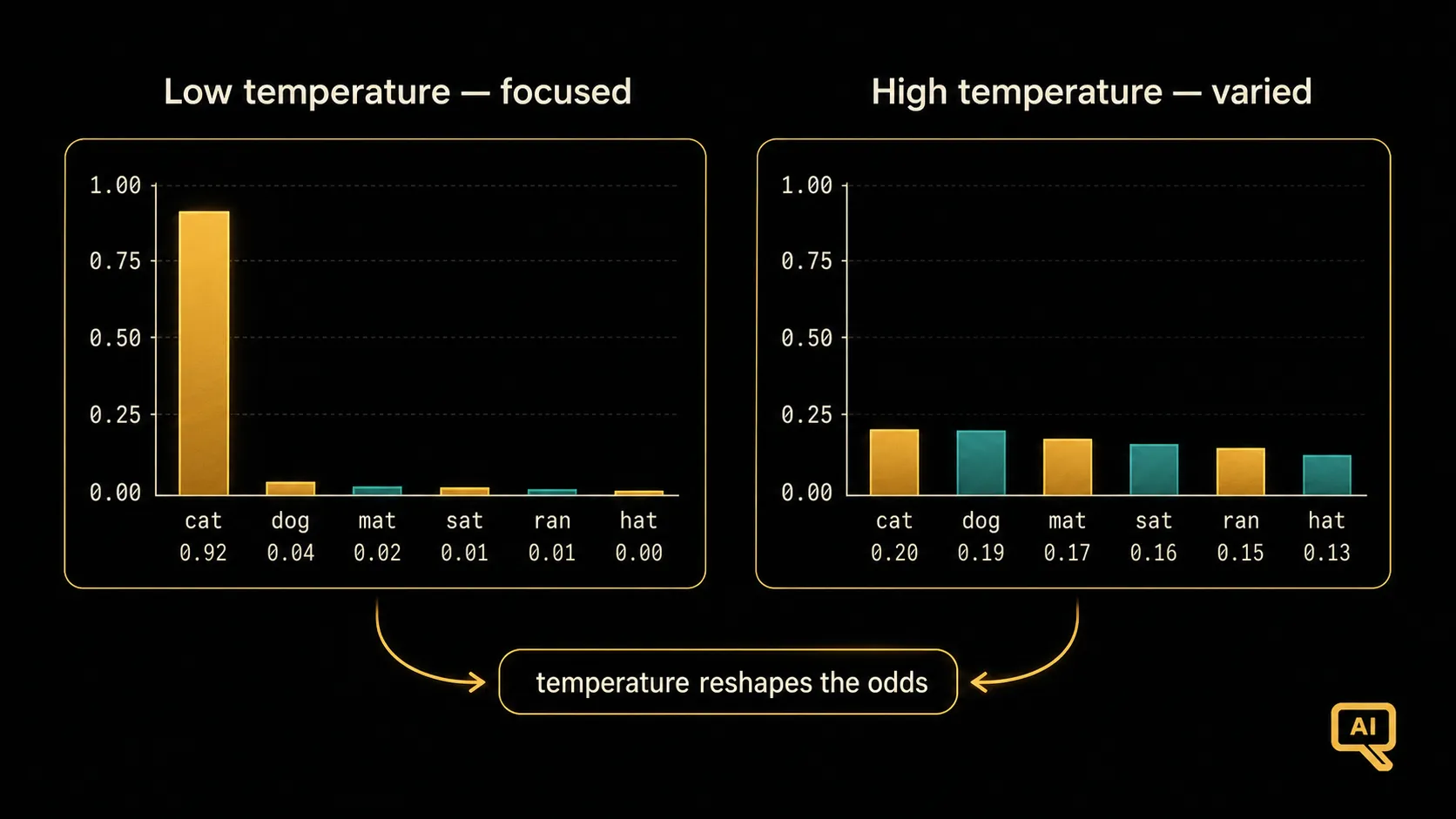 How temperature reshapes the probabilities