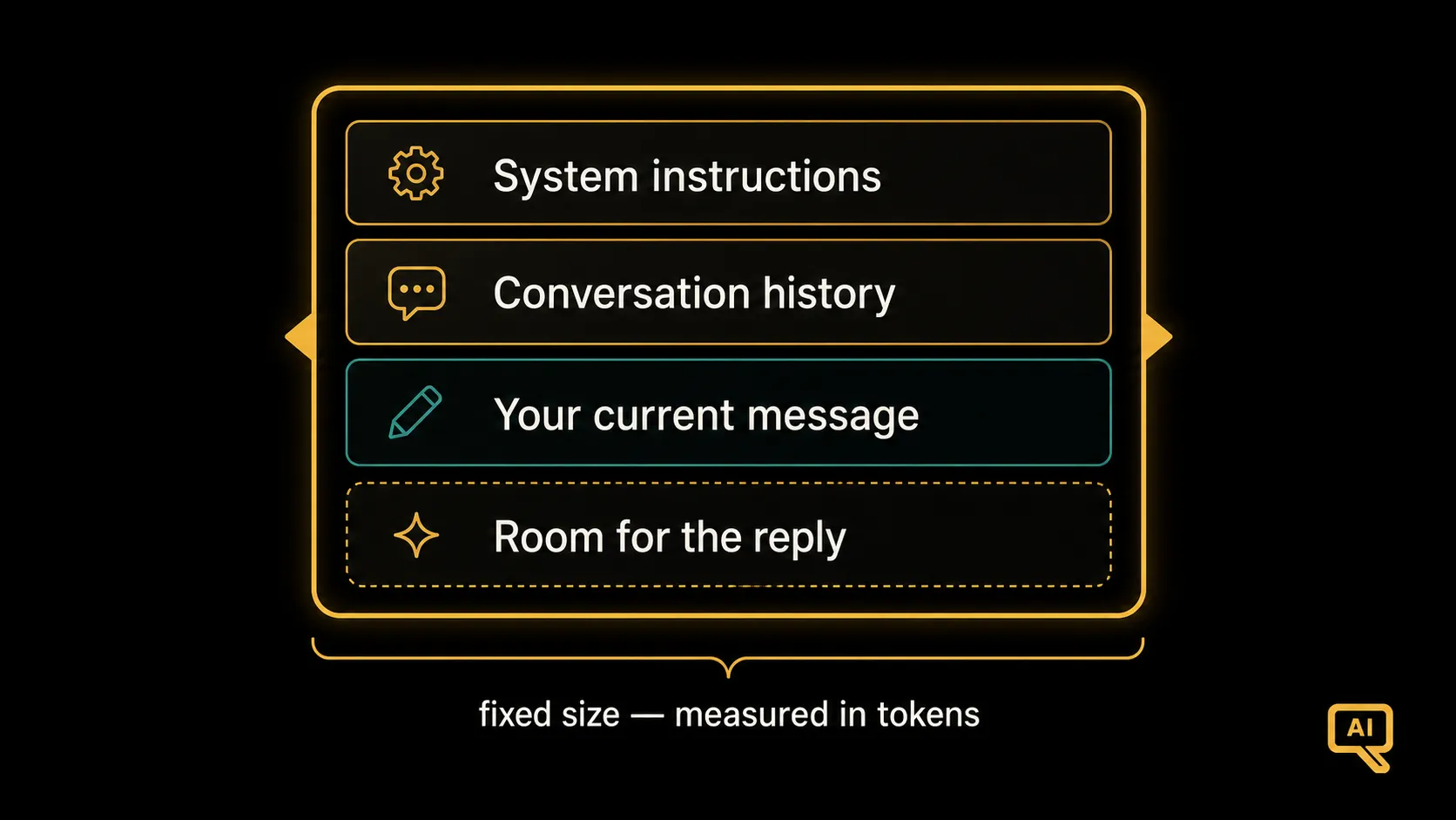 The context window as a fixed frame