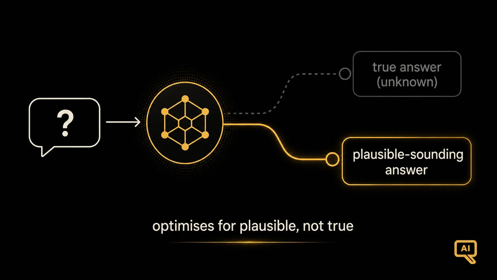 The root cause: optimising for plausible, not true