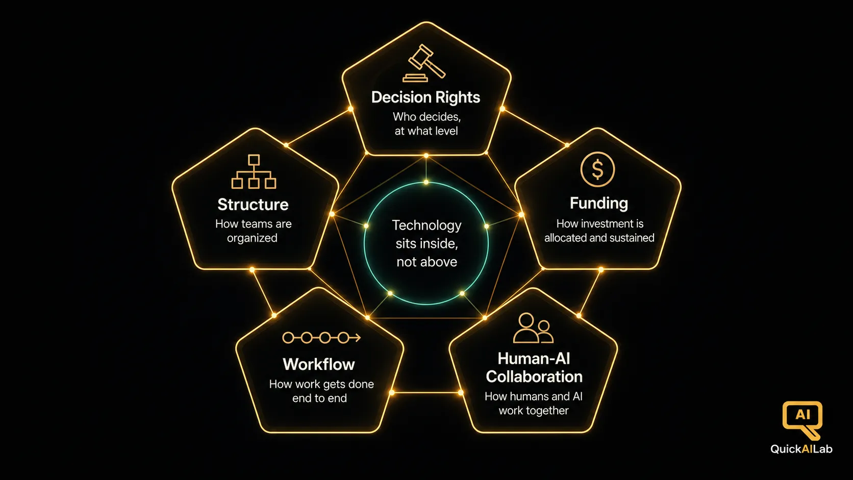 Diagram 1: The five interlocking components of an AI operating model: decision rights, organizational structure, funding, workflow, and human-AI collaboration