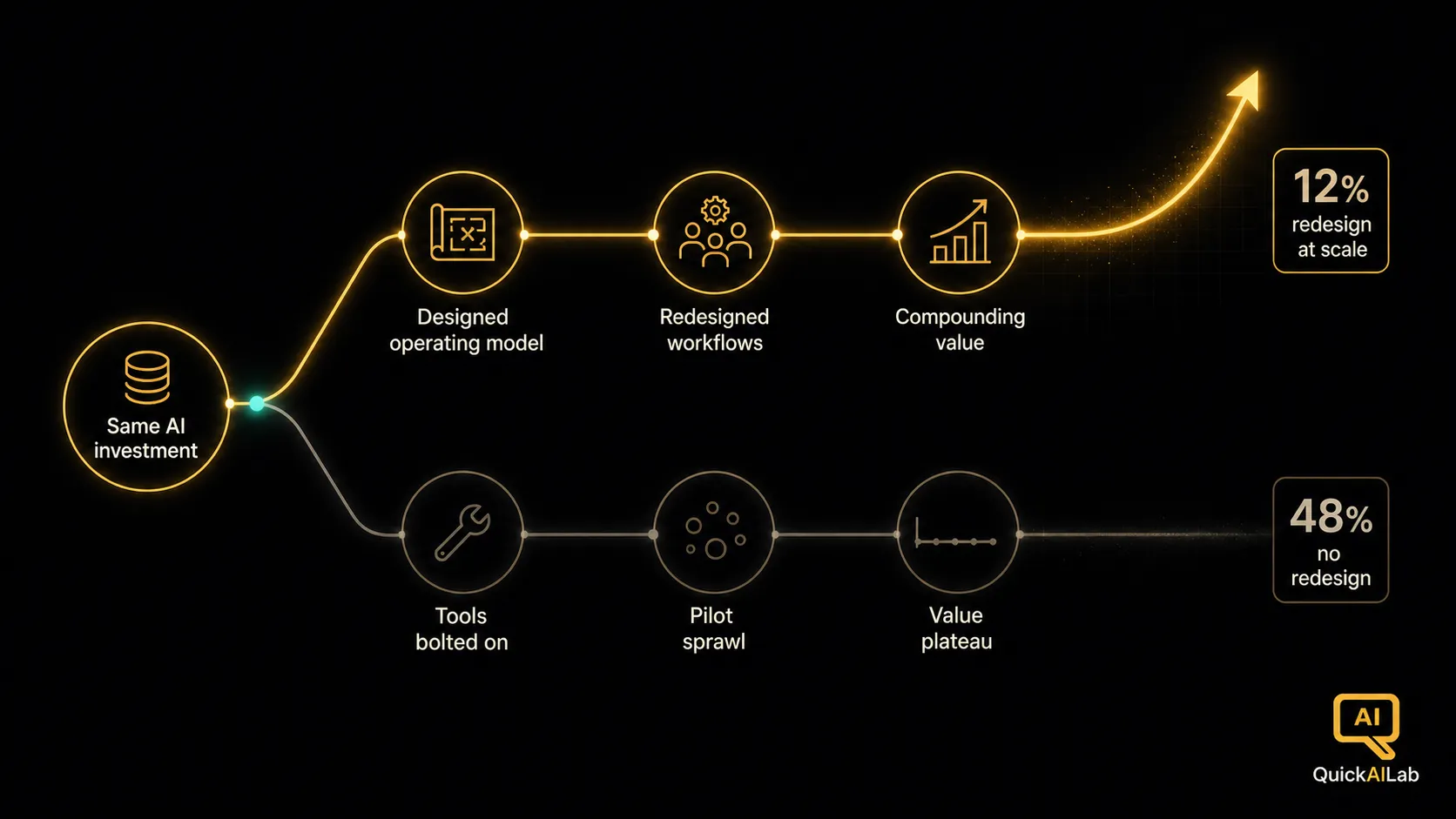 Diagram 2: Two divergent paths from the same AI investment: the designed operating model compounding value versus the default drift into pilot sprawl