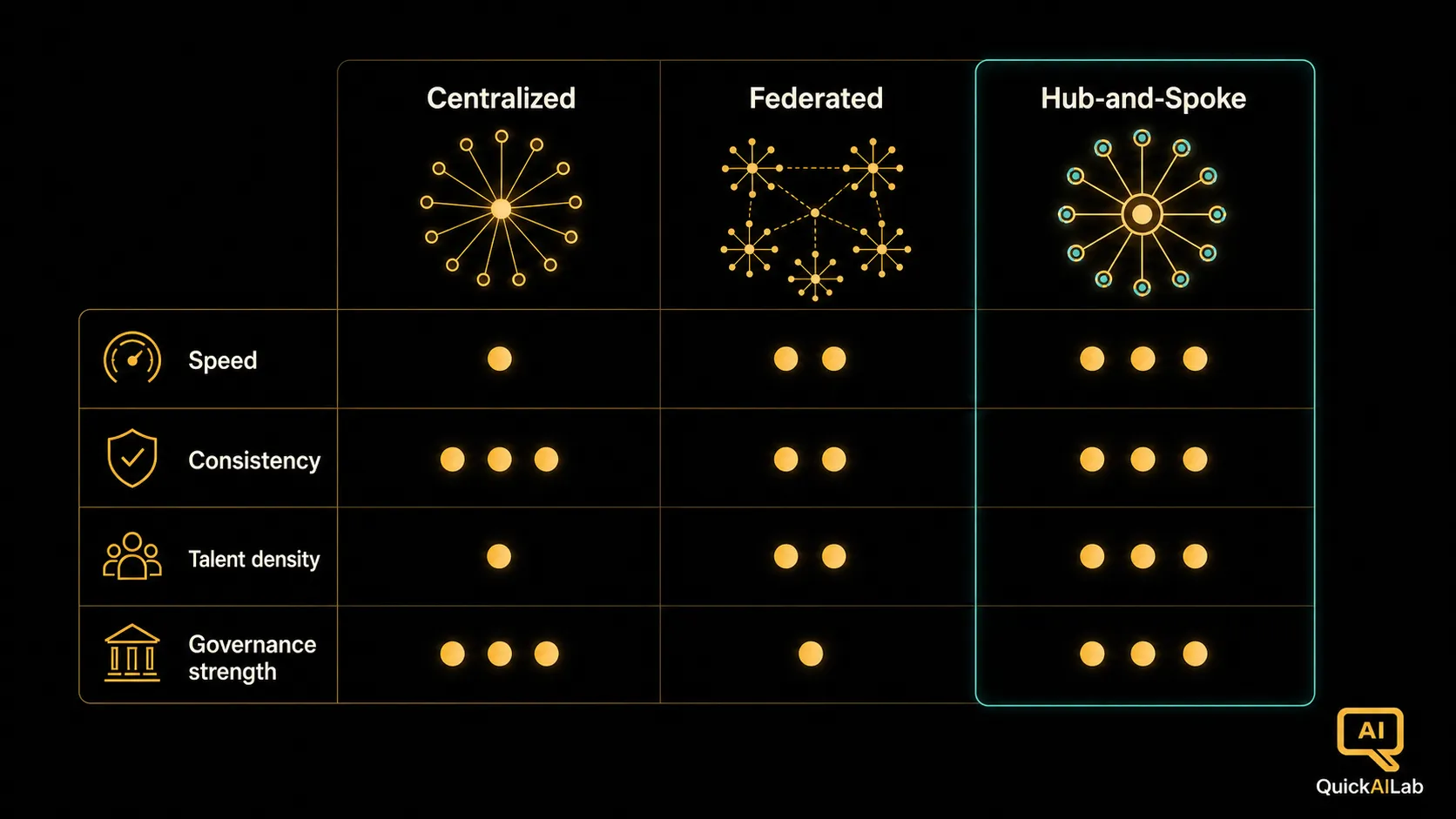 Diagram 1: The three AI operating model archetypes compared across speed, consistency, talent density, and governance strength