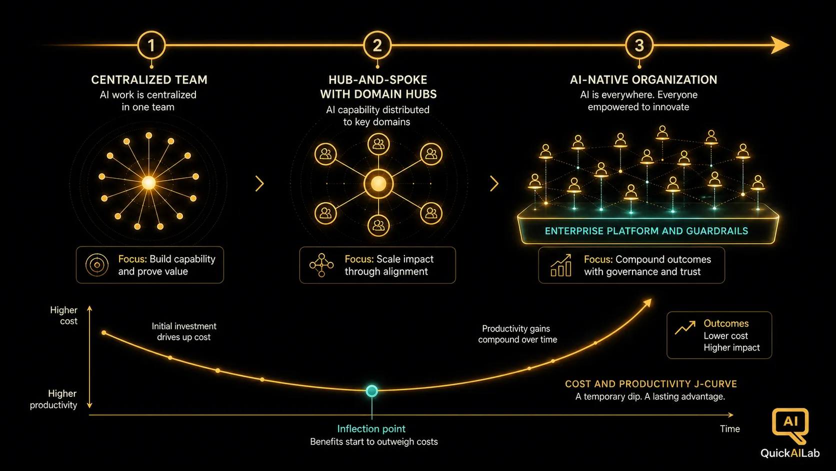 Diagram 2: The structural evolution path from centralized team through hub-and-spoke with domain hubs toward an AI-native organization on shared platforms