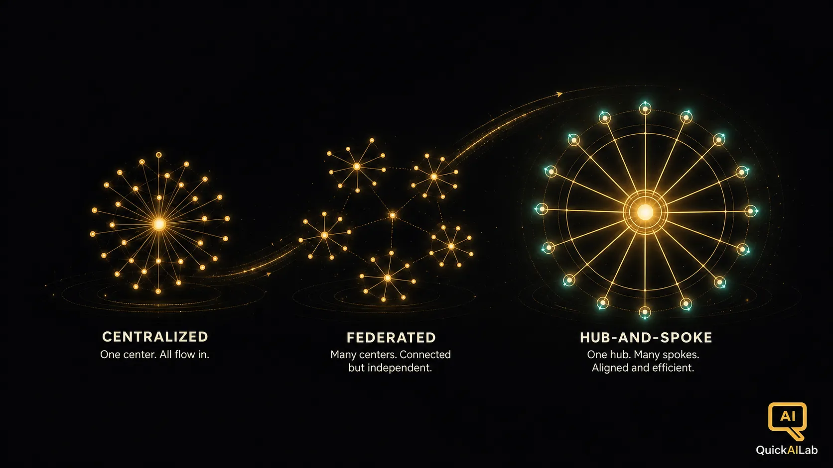 A dark illustration of three glowing organizational network patterns side by side, gold nodes connected in centralized, distributed, and hub-and-spoke arrangements