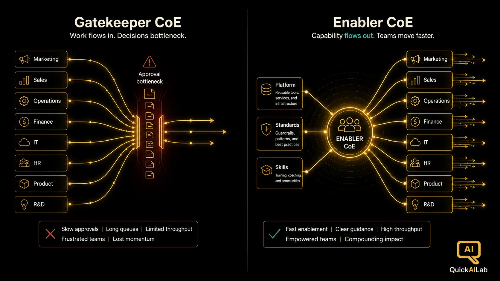 Diagram 1: Gatekeeper versus enabler CoE postures, showing work flow bottlenecking through a central approval point versus platform and standards radiating outward
